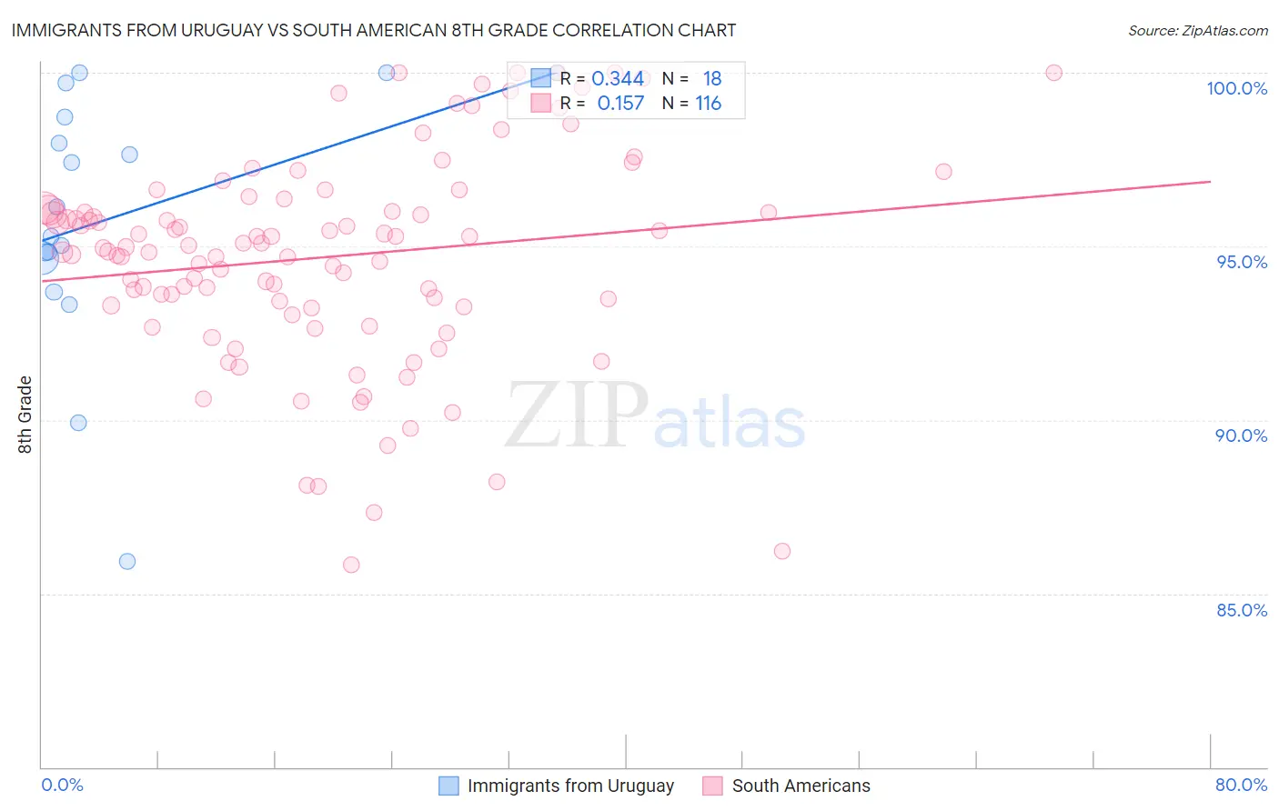 Immigrants from Uruguay vs South American 8th Grade