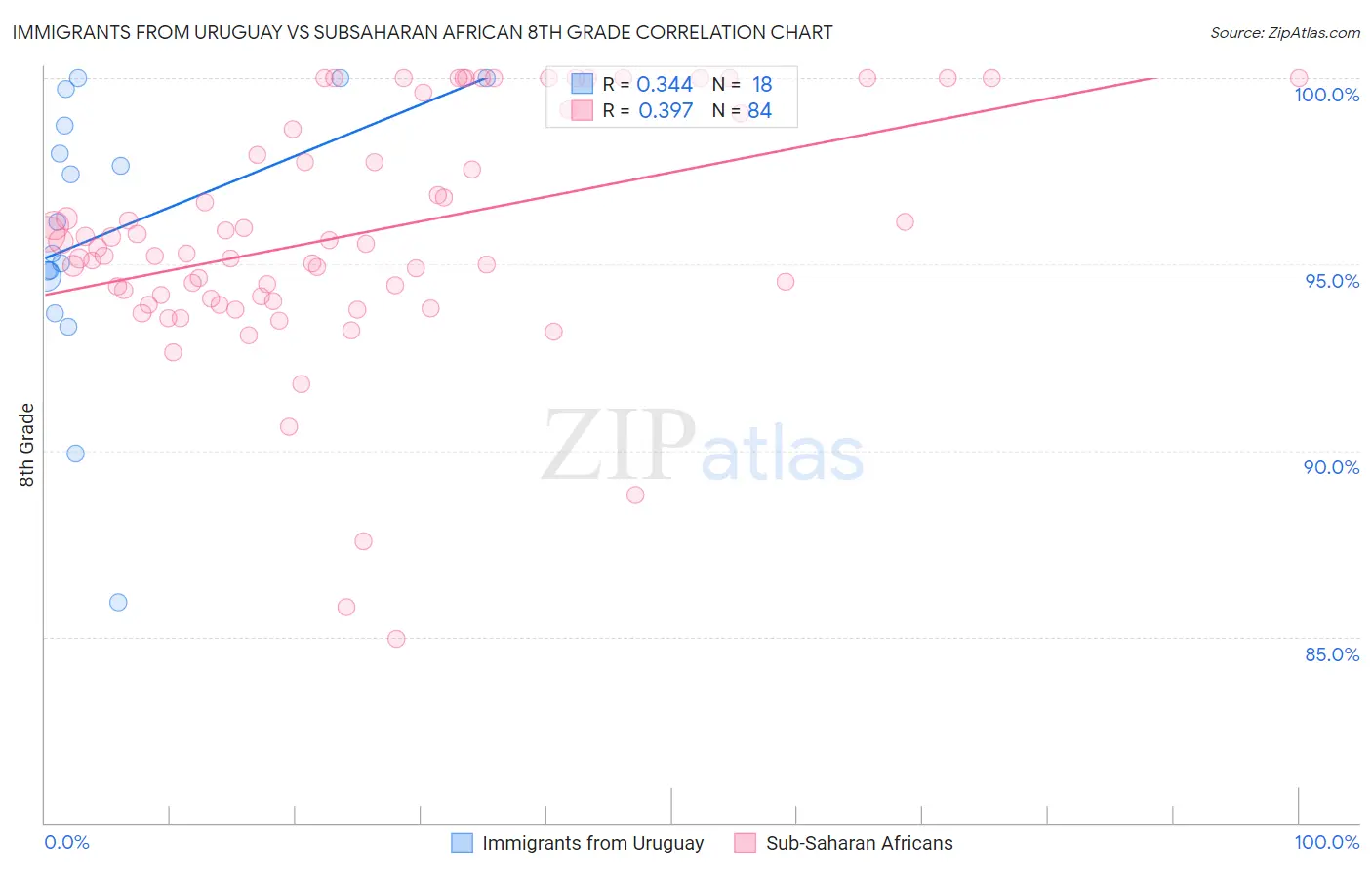 Immigrants from Uruguay vs Subsaharan African 8th Grade