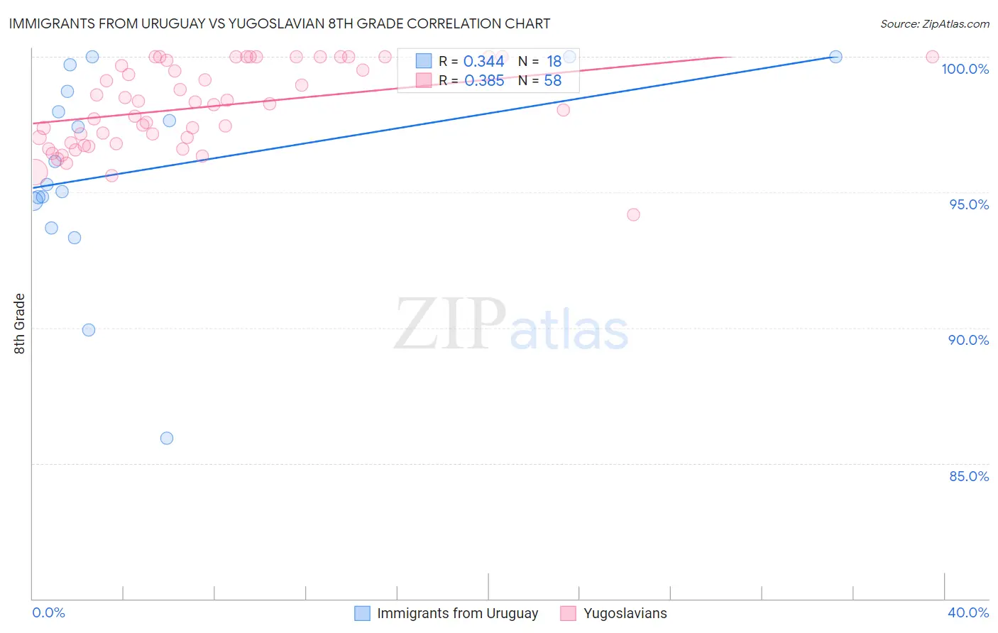 Immigrants from Uruguay vs Yugoslavian 8th Grade