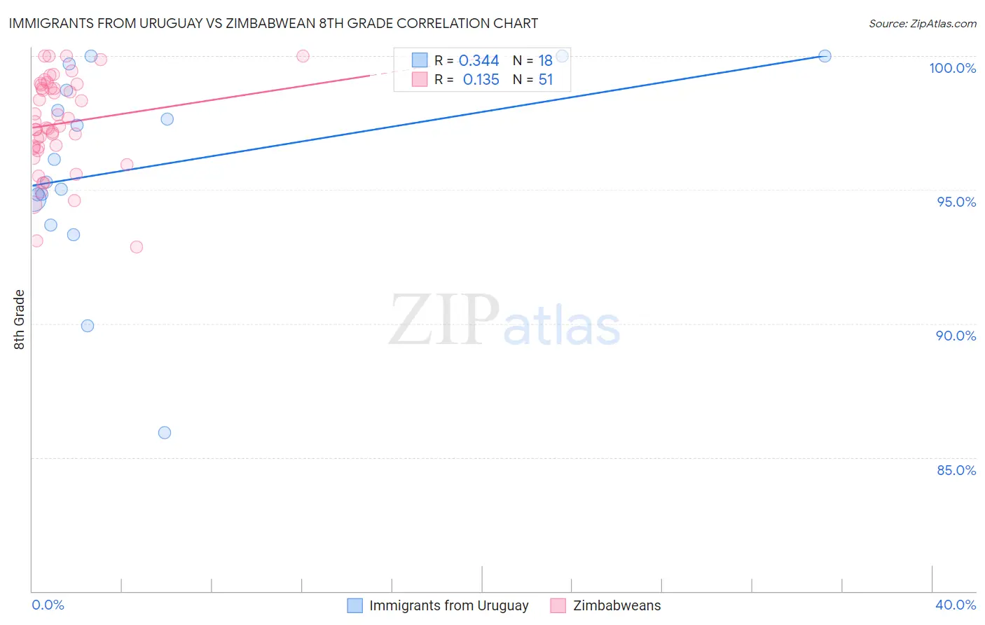 Immigrants from Uruguay vs Zimbabwean 8th Grade