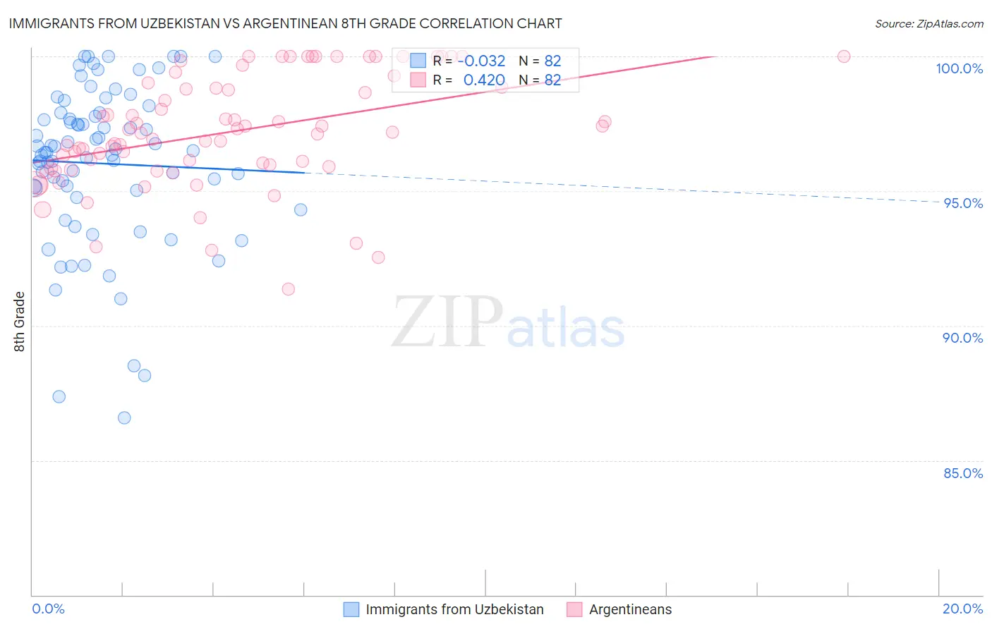 Immigrants from Uzbekistan vs Argentinean 8th Grade
