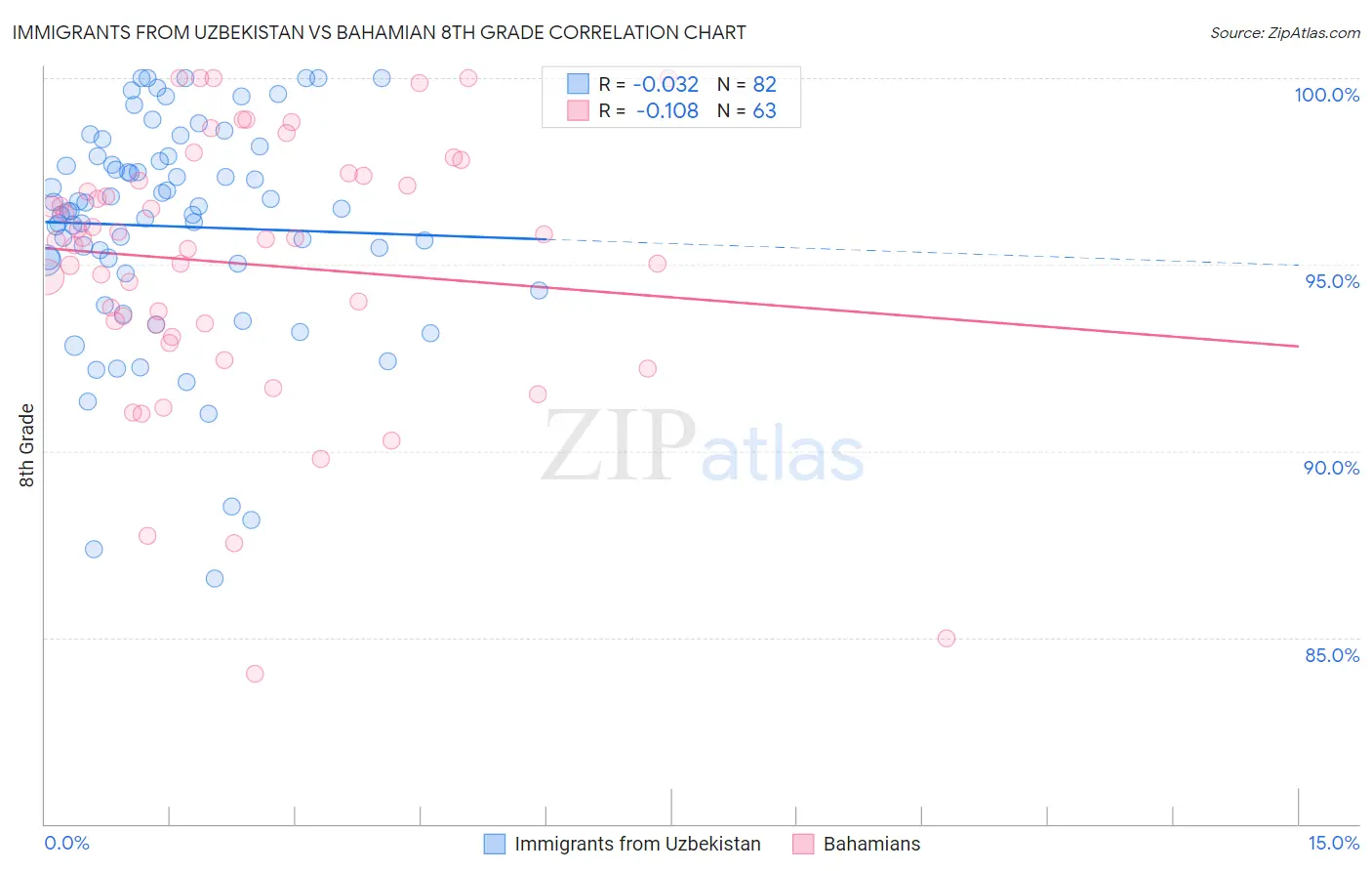 Immigrants from Uzbekistan vs Bahamian 8th Grade