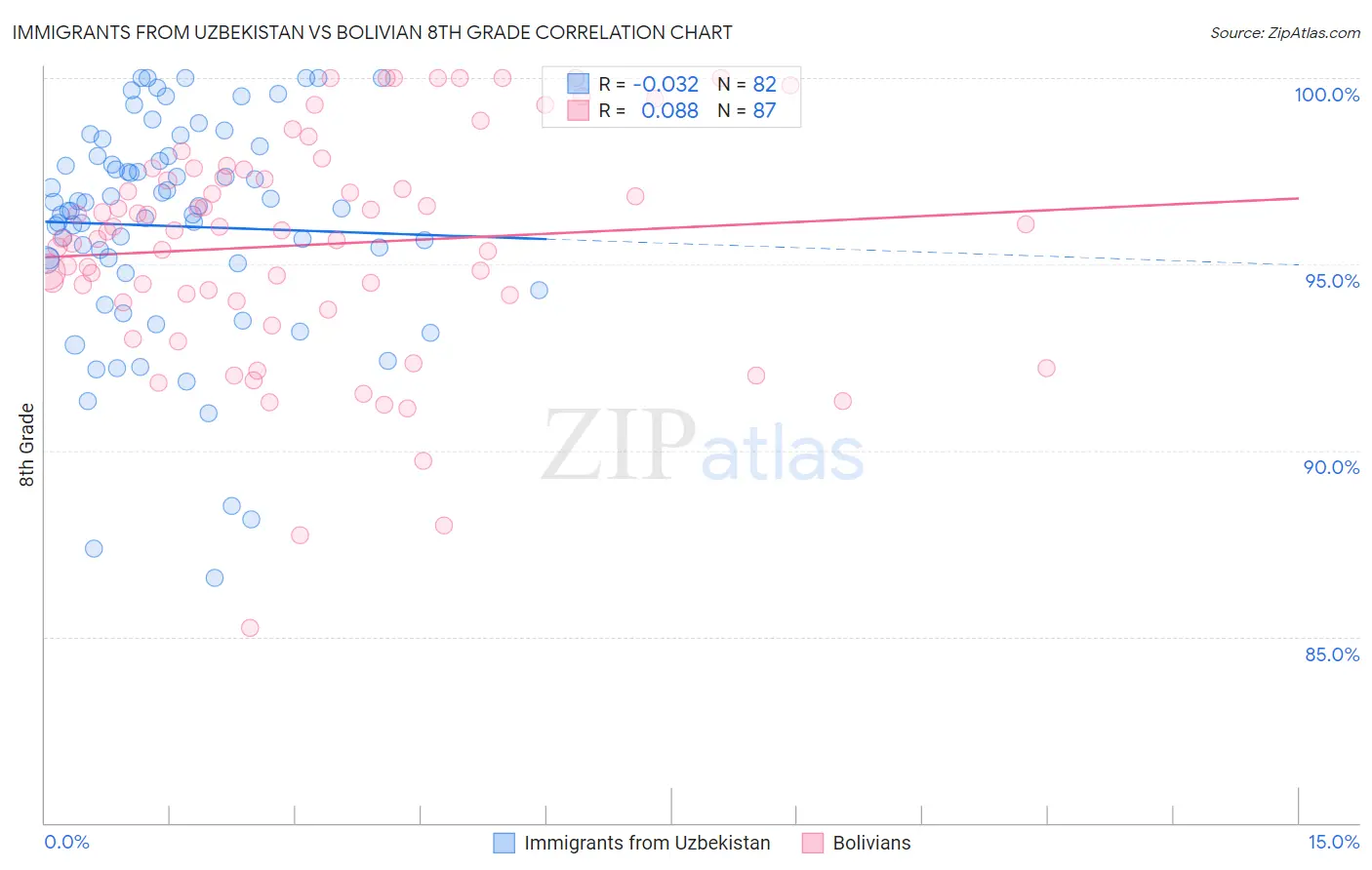 Immigrants from Uzbekistan vs Bolivian 8th Grade