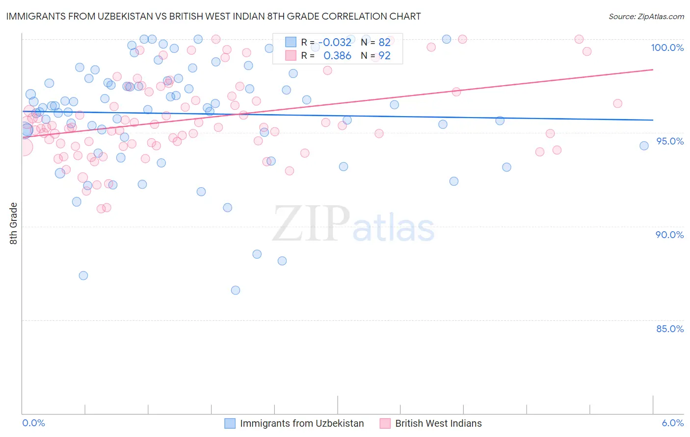 Immigrants from Uzbekistan vs British West Indian 8th Grade