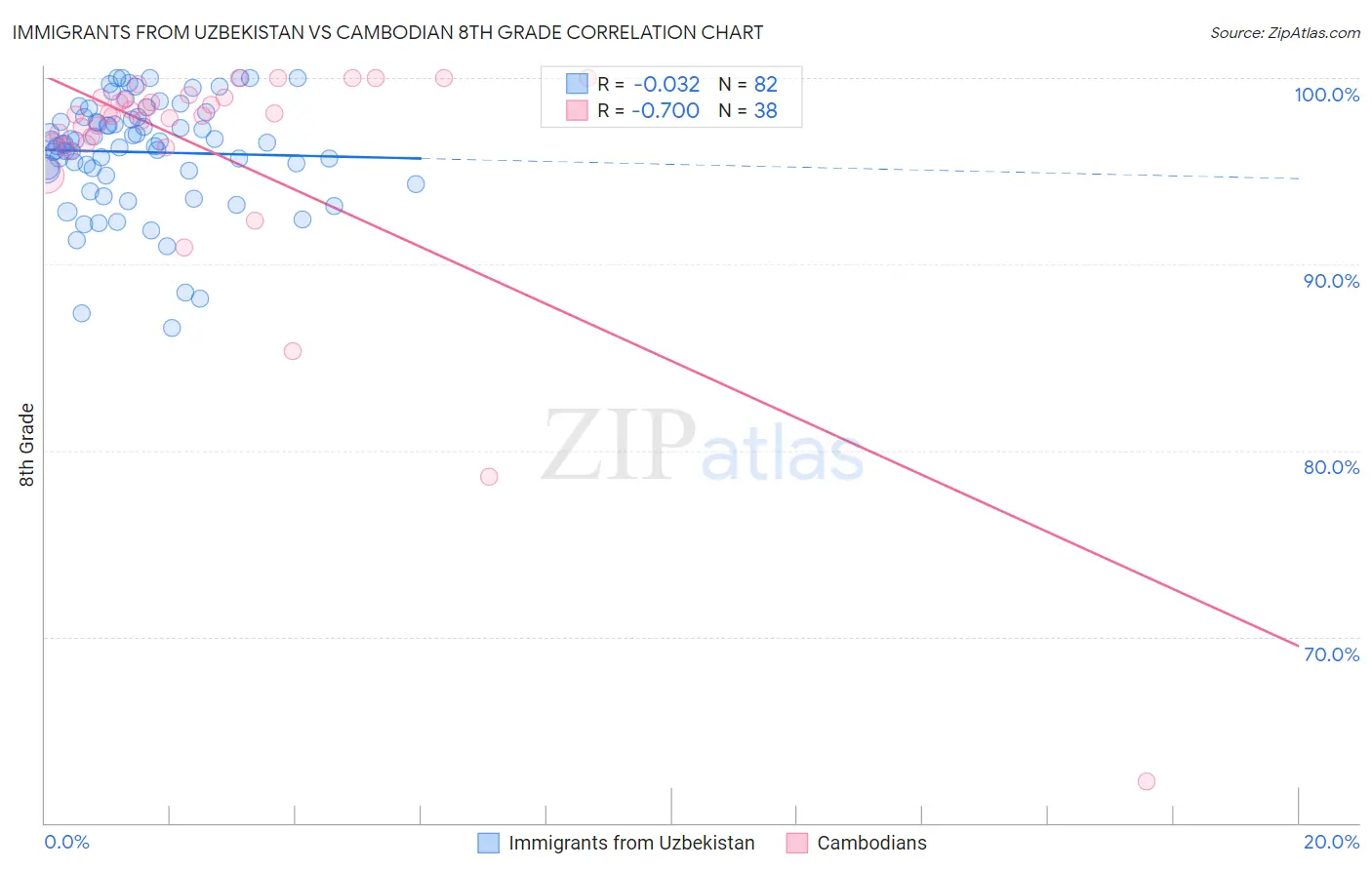 Immigrants from Uzbekistan vs Cambodian 8th Grade