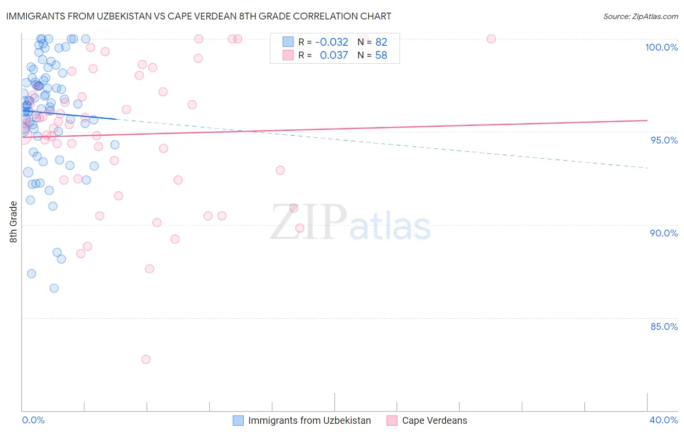 Immigrants from Uzbekistan vs Cape Verdean 8th Grade