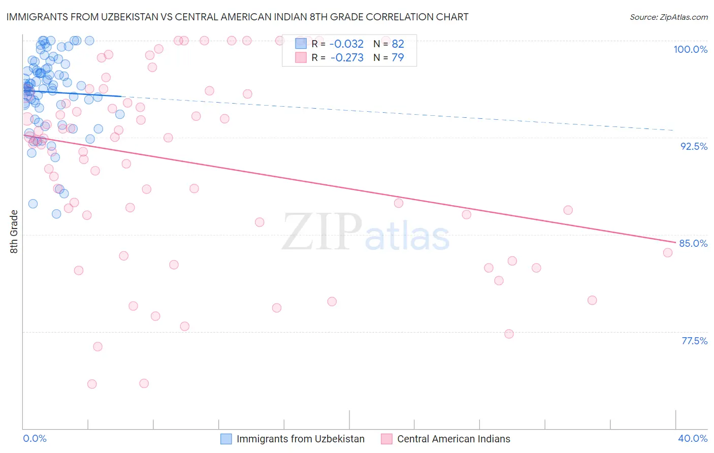 Immigrants from Uzbekistan vs Central American Indian 8th Grade