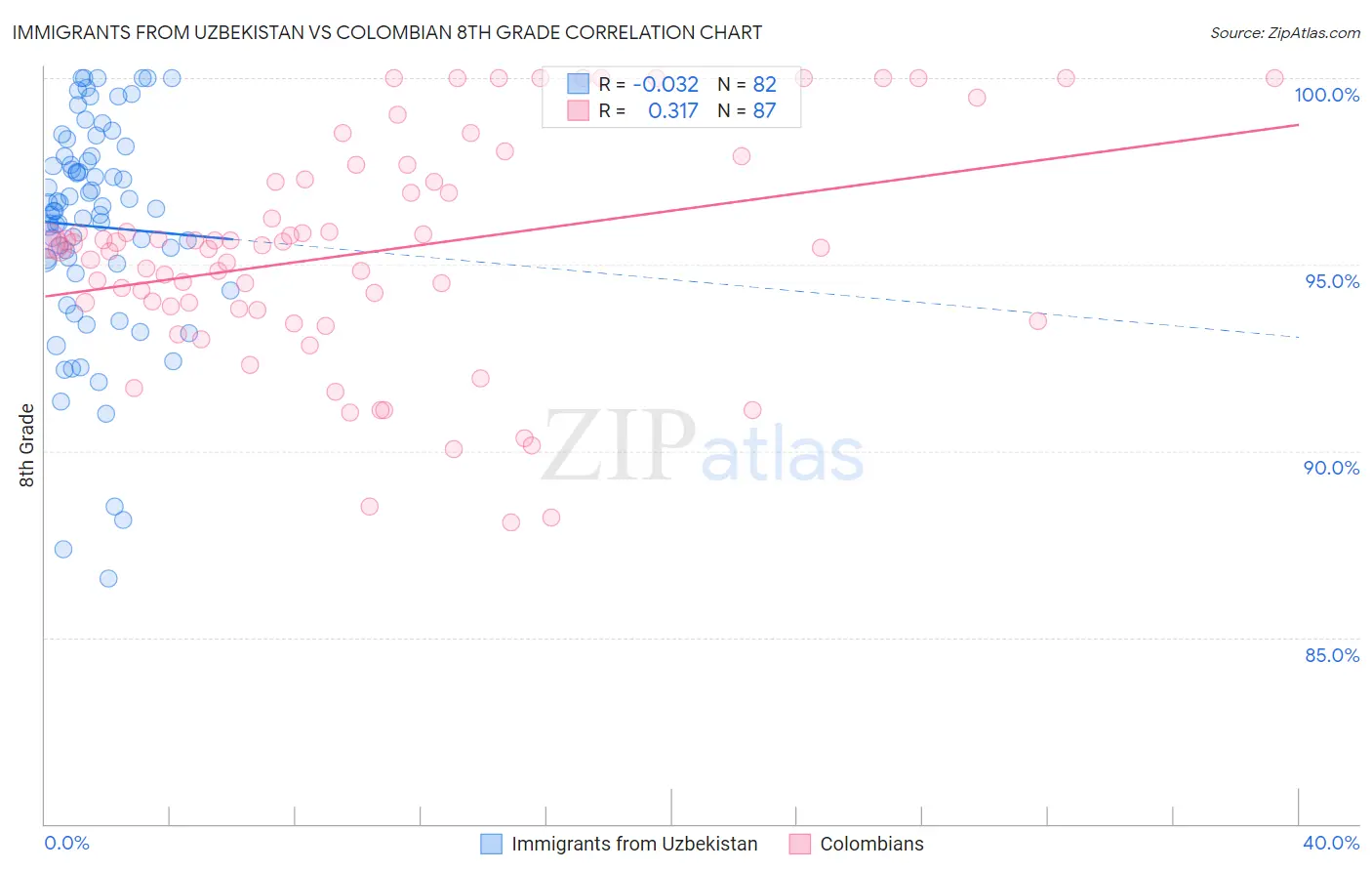 Immigrants from Uzbekistan vs Colombian 8th Grade