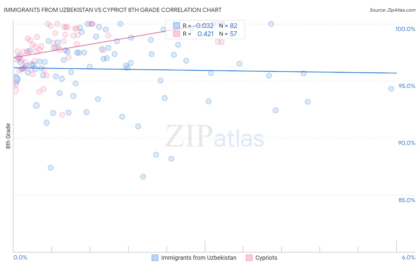 Immigrants from Uzbekistan vs Cypriot 8th Grade