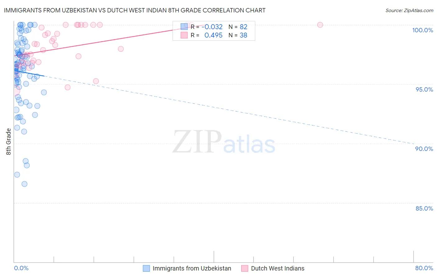 Immigrants from Uzbekistan vs Dutch West Indian 8th Grade