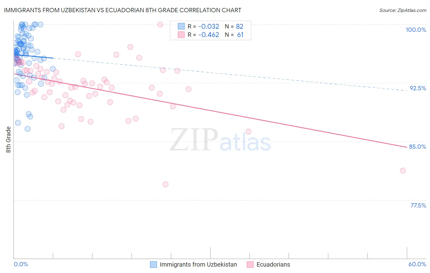 Immigrants from Uzbekistan vs Ecuadorian 8th Grade