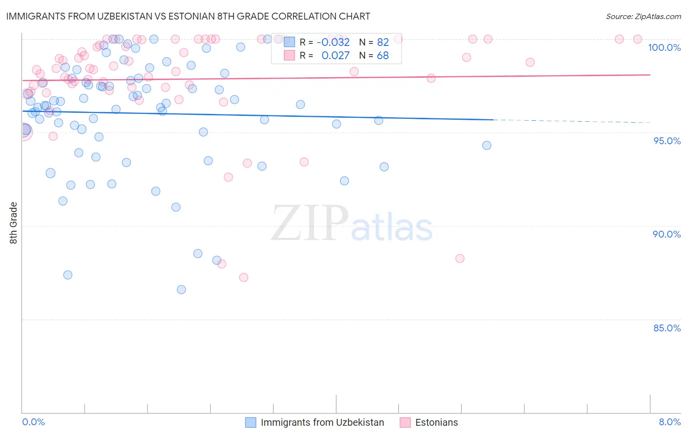 Immigrants from Uzbekistan vs Estonian 8th Grade