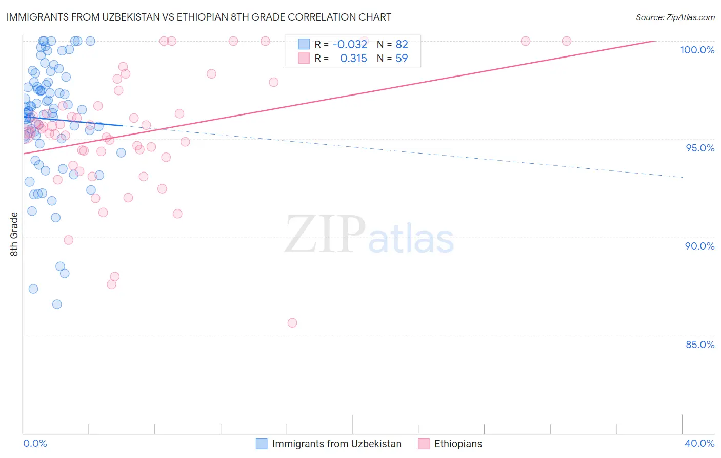 Immigrants from Uzbekistan vs Ethiopian 8th Grade