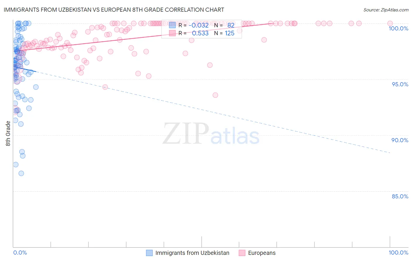 Immigrants from Uzbekistan vs European 8th Grade