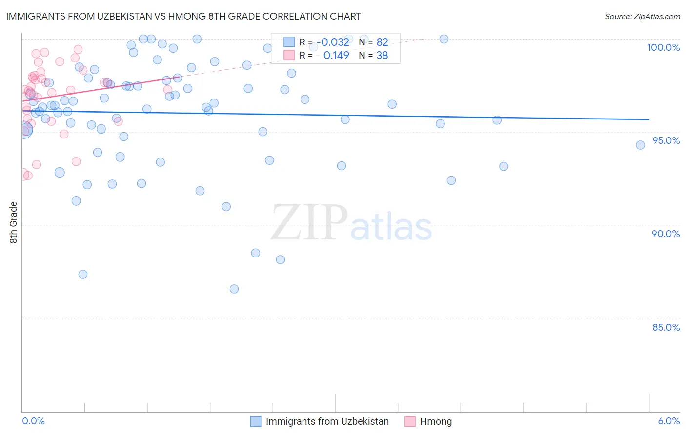 Immigrants from Uzbekistan vs Hmong 8th Grade