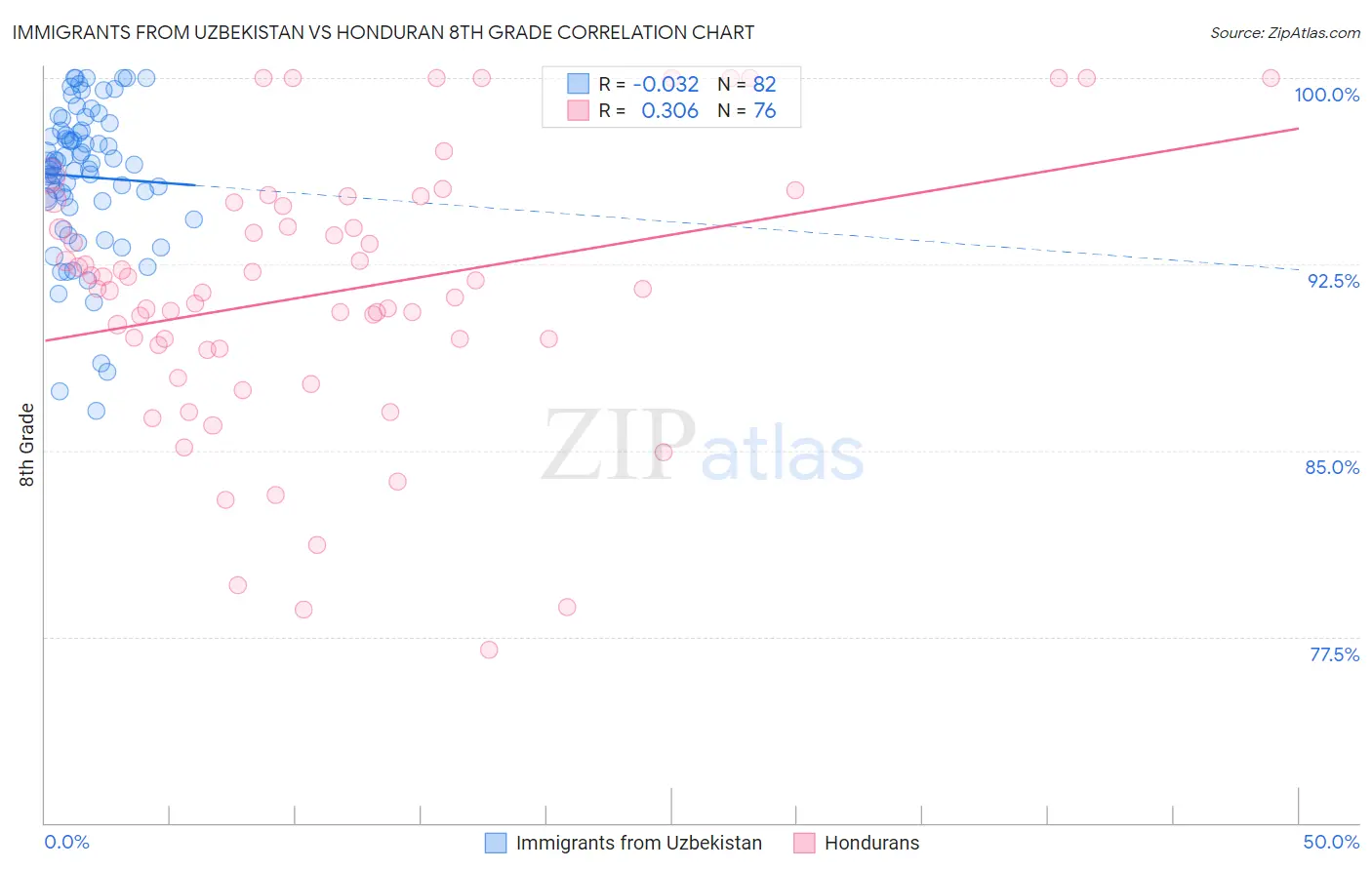 Immigrants from Uzbekistan vs Honduran 8th Grade