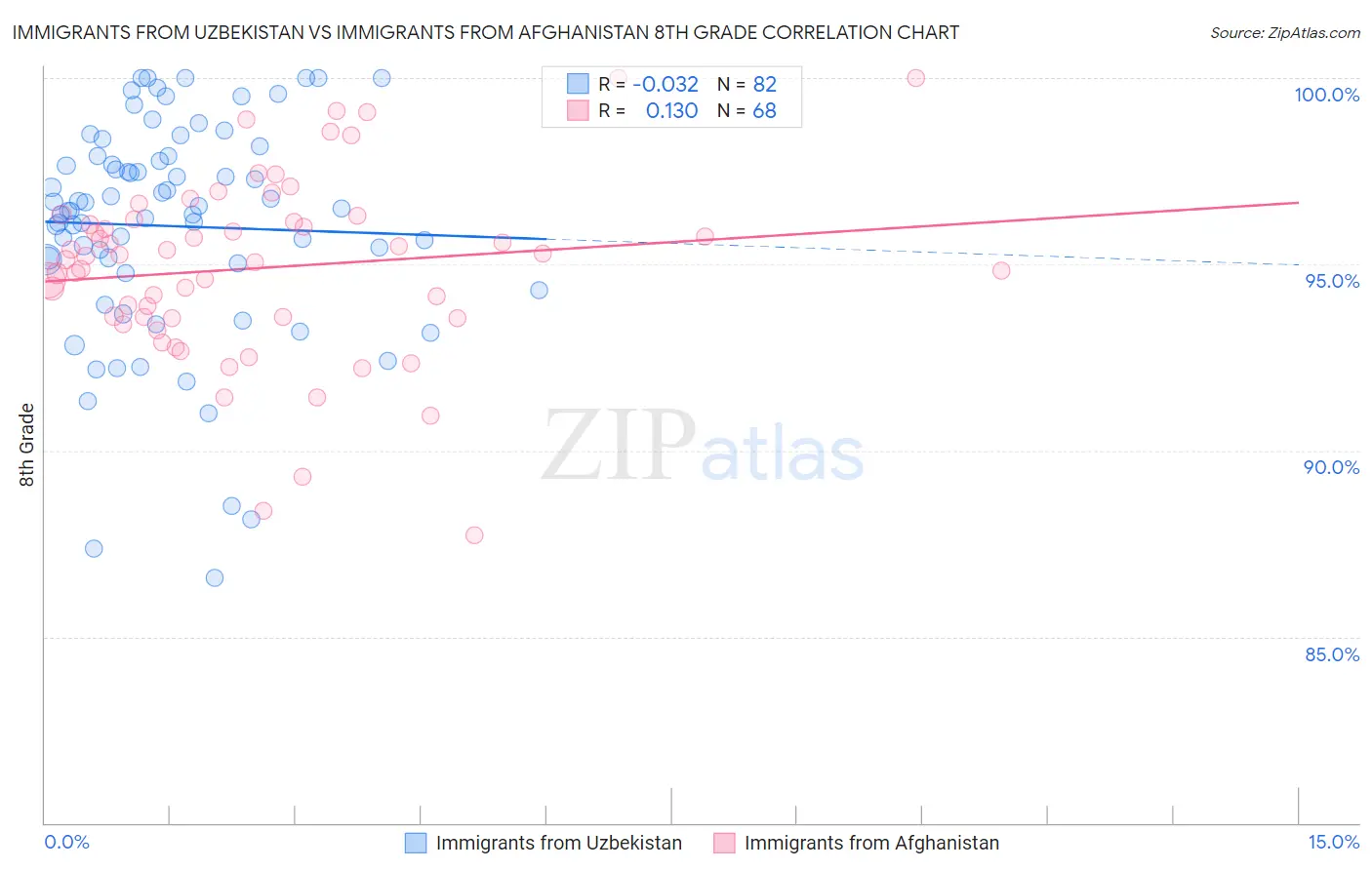 Immigrants from Uzbekistan vs Immigrants from Afghanistan 8th Grade