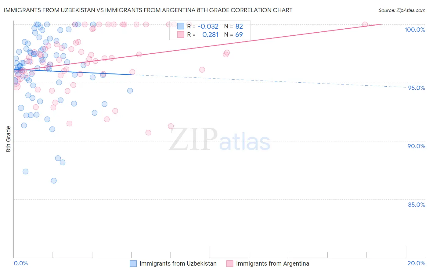 Immigrants from Uzbekistan vs Immigrants from Argentina 8th Grade