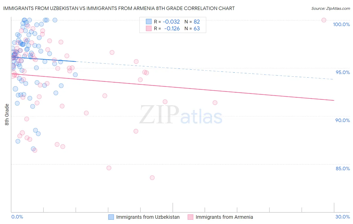 Immigrants from Uzbekistan vs Immigrants from Armenia 8th Grade