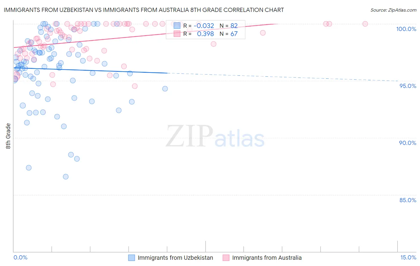 Immigrants from Uzbekistan vs Immigrants from Australia 8th Grade