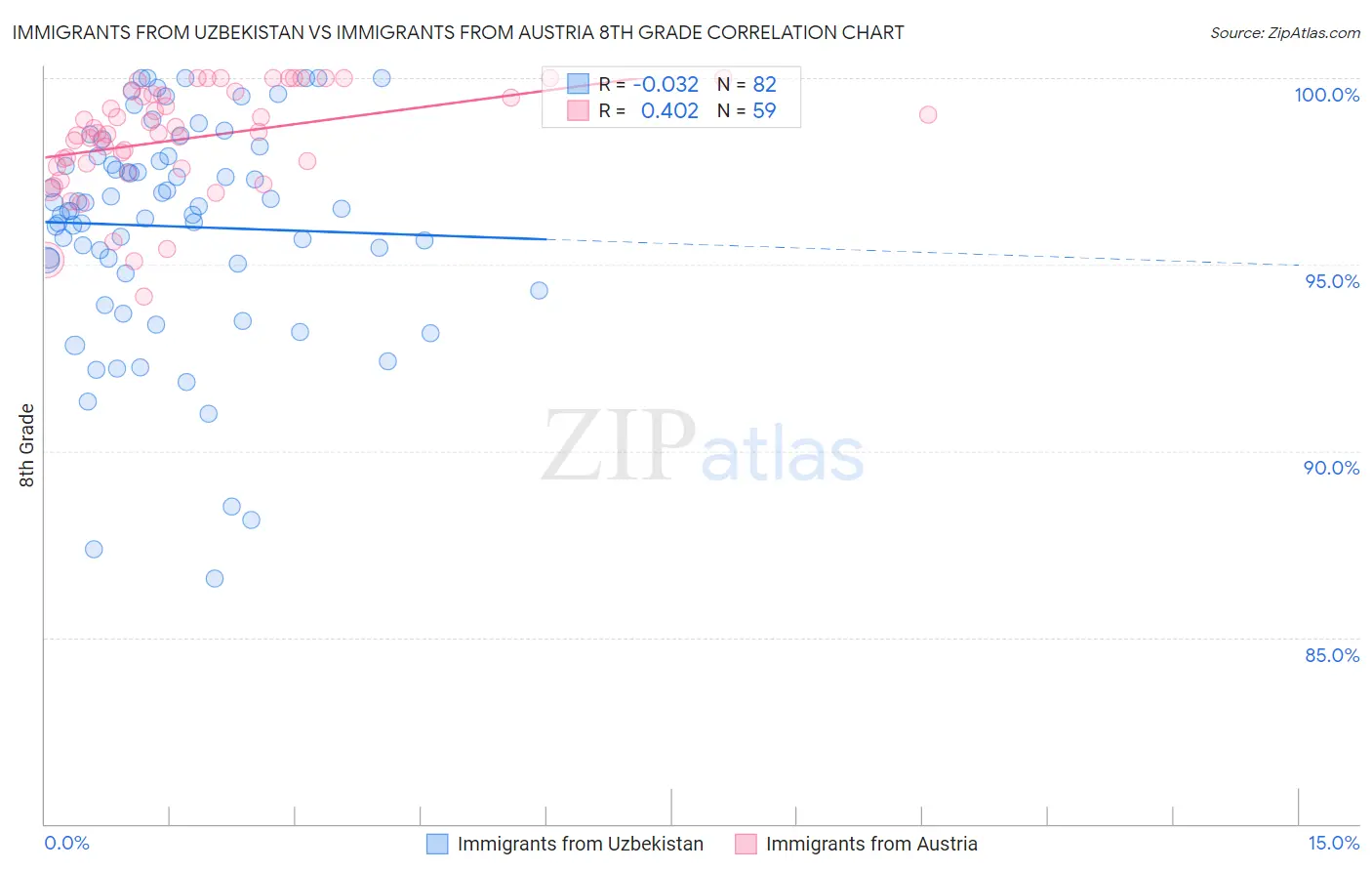 Immigrants from Uzbekistan vs Immigrants from Austria 8th Grade