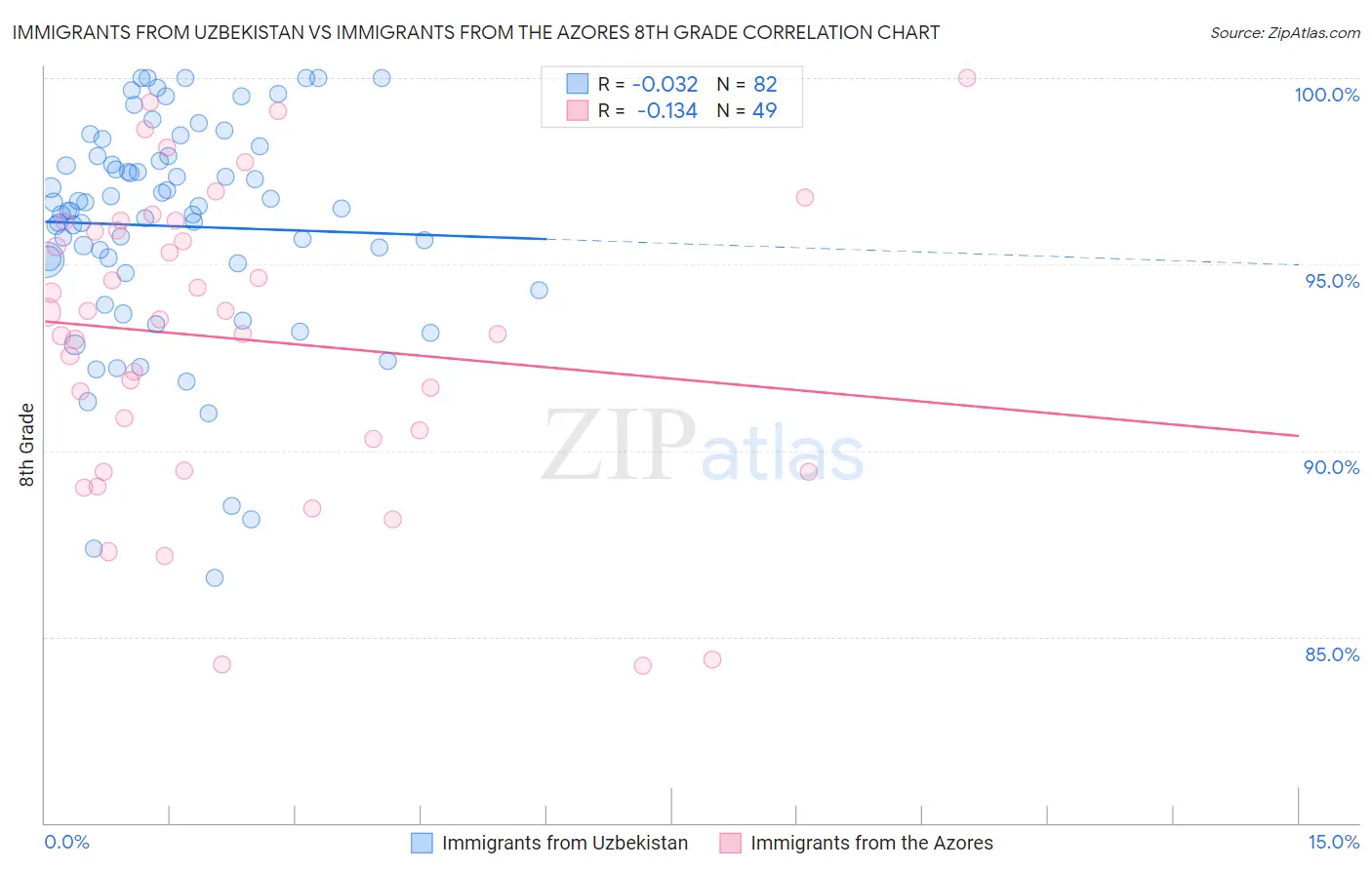 Immigrants from Uzbekistan vs Immigrants from the Azores 8th Grade