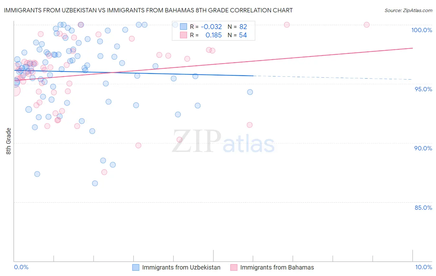 Immigrants from Uzbekistan vs Immigrants from Bahamas 8th Grade