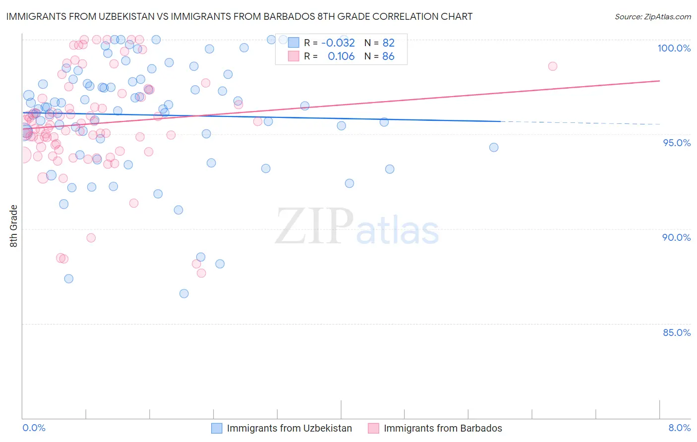 Immigrants from Uzbekistan vs Immigrants from Barbados 8th Grade