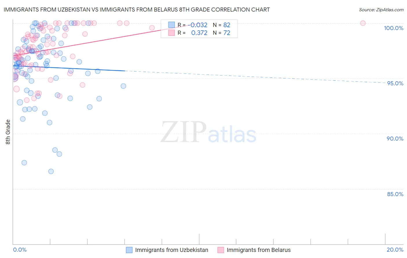 Immigrants from Uzbekistan vs Immigrants from Belarus 8th Grade