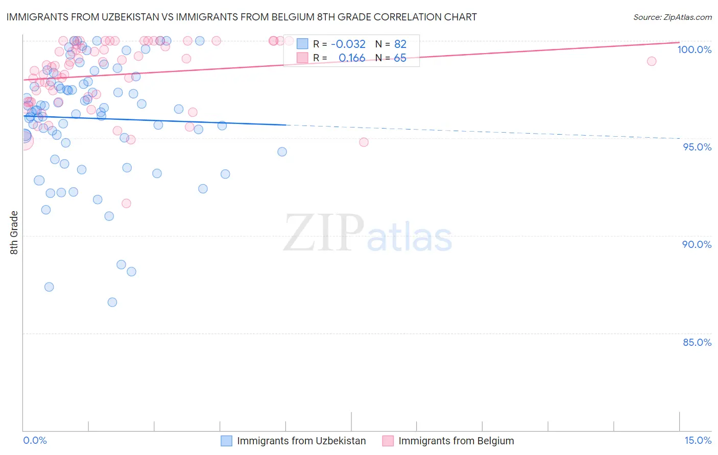 Immigrants from Uzbekistan vs Immigrants from Belgium 8th Grade