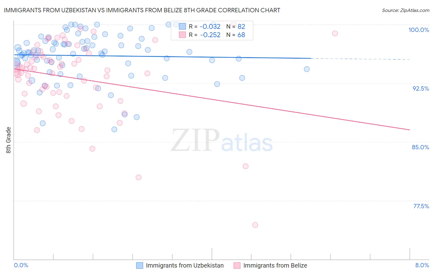 Immigrants from Uzbekistan vs Immigrants from Belize 8th Grade