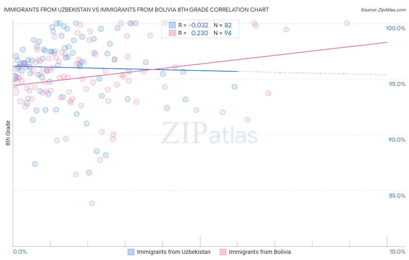 Immigrants from Uzbekistan vs Immigrants from Bolivia 8th Grade