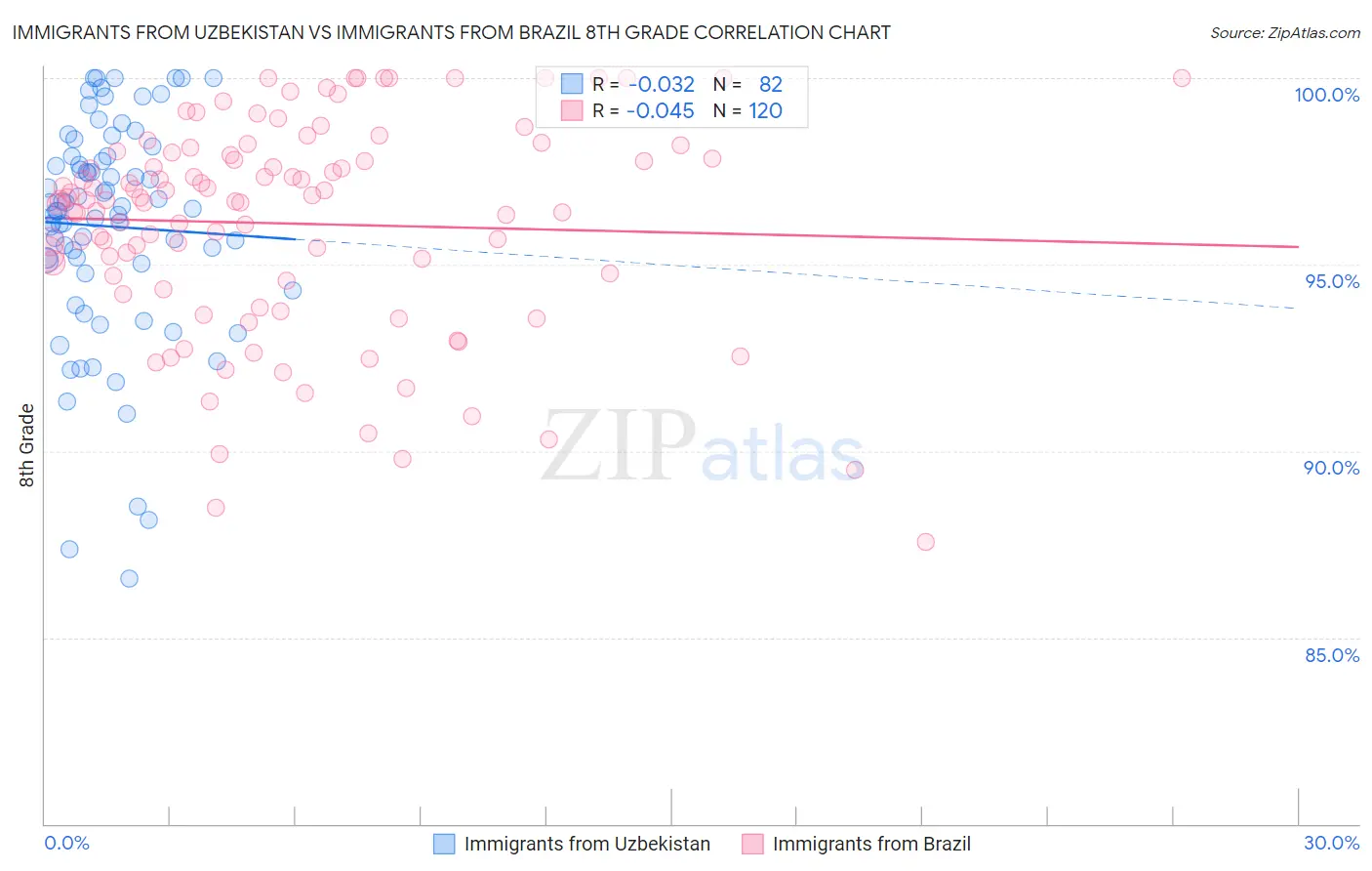 Immigrants from Uzbekistan vs Immigrants from Brazil 8th Grade