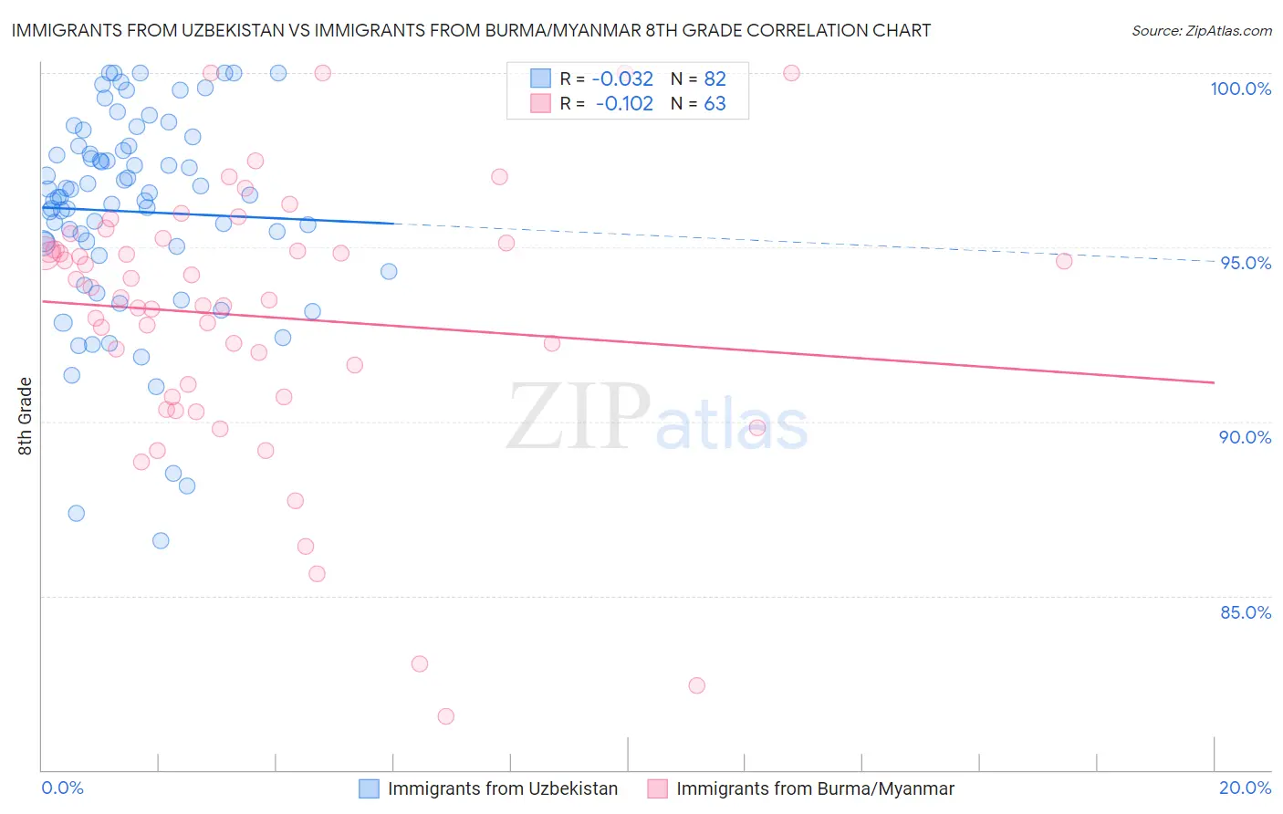 Immigrants from Uzbekistan vs Immigrants from Burma/Myanmar 8th Grade