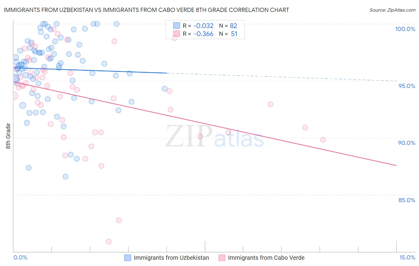 Immigrants from Uzbekistan vs Immigrants from Cabo Verde 8th Grade