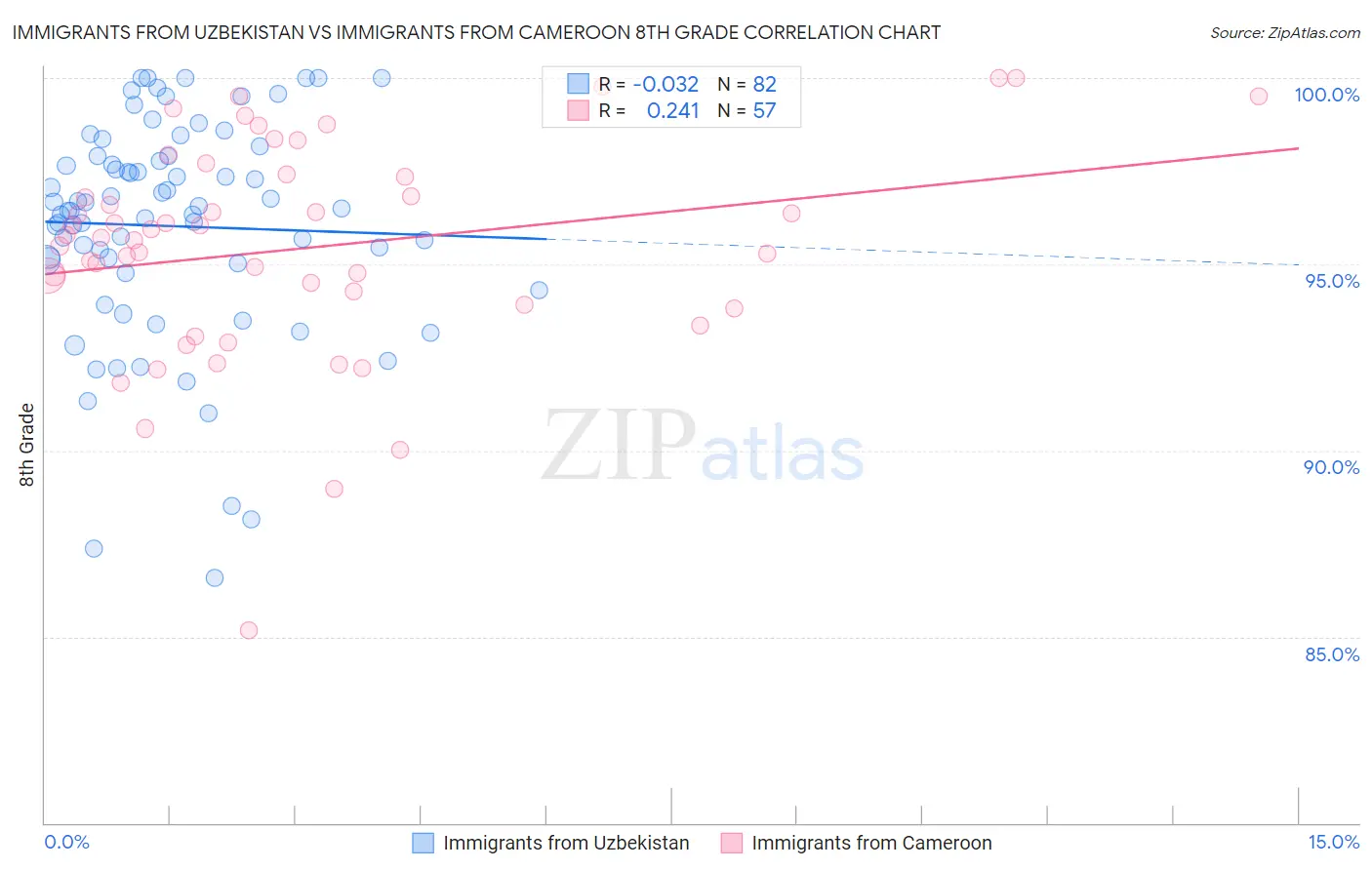 Immigrants from Uzbekistan vs Immigrants from Cameroon 8th Grade