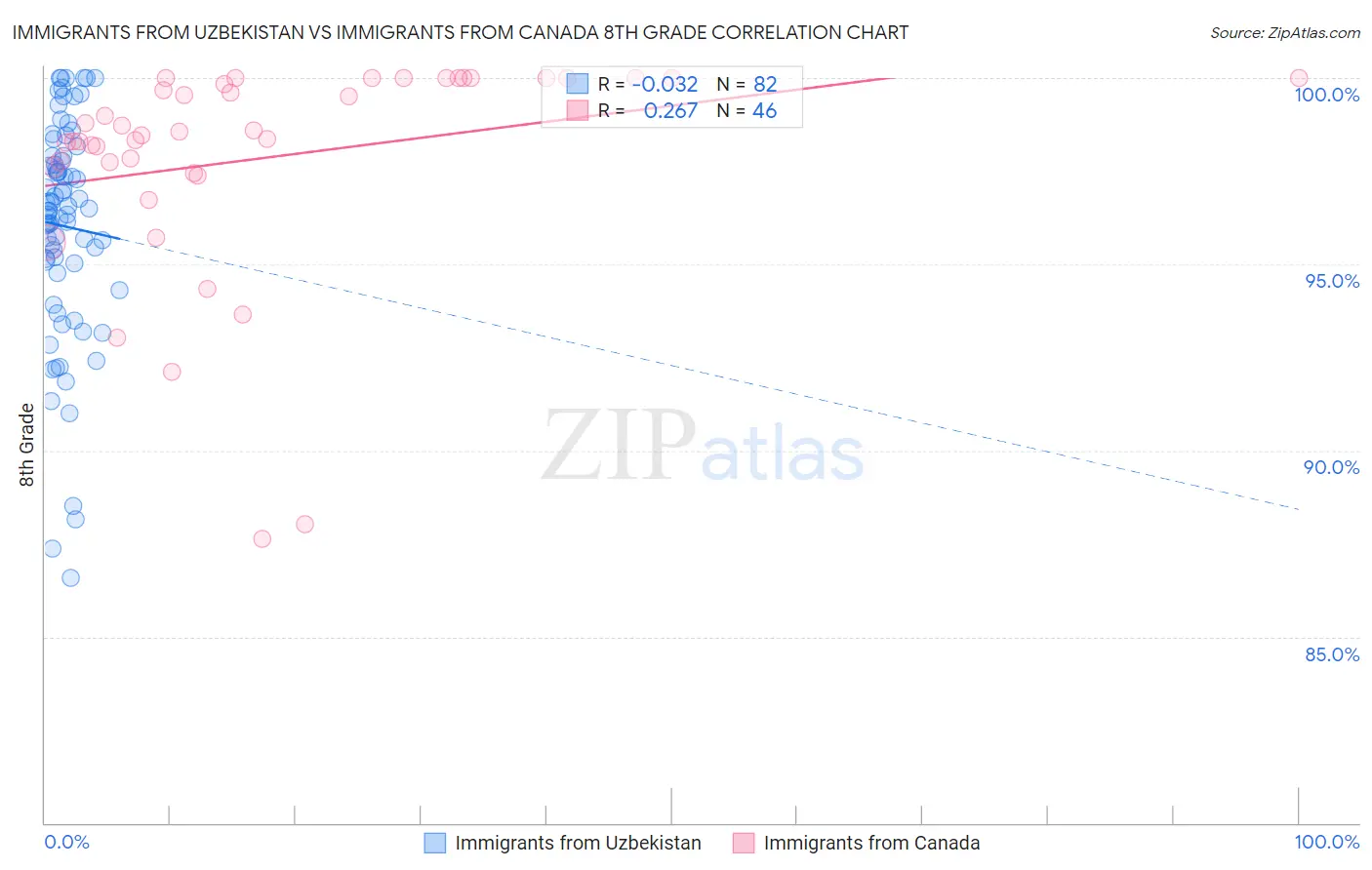 Immigrants from Uzbekistan vs Immigrants from Canada 8th Grade