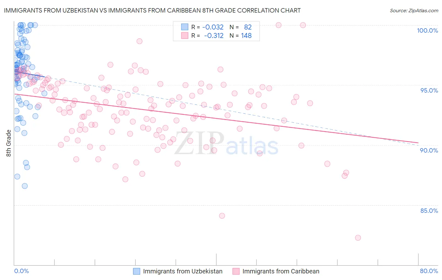Immigrants from Uzbekistan vs Immigrants from Caribbean 8th Grade