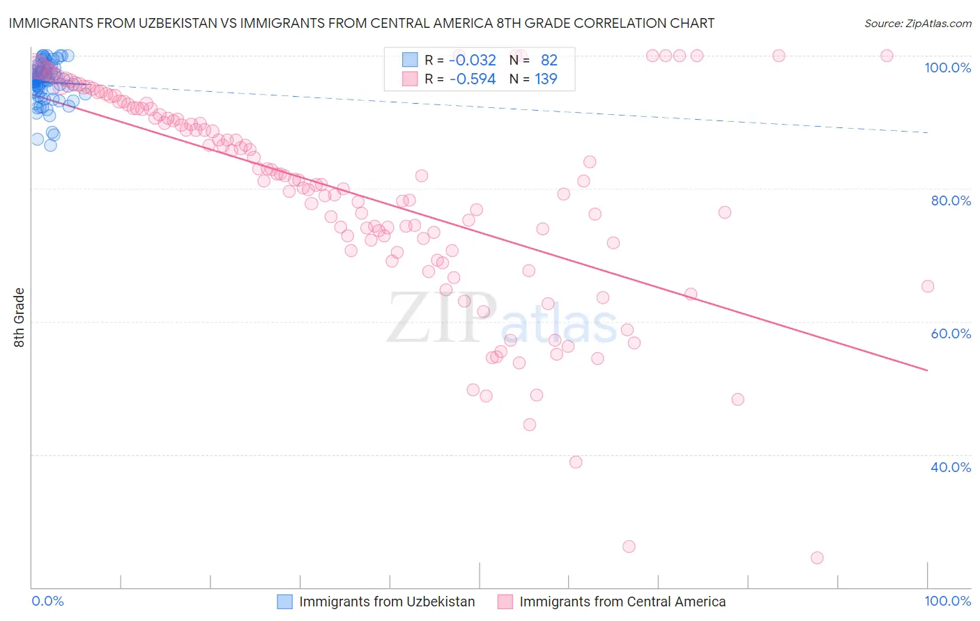 Immigrants from Uzbekistan vs Immigrants from Central America 8th Grade