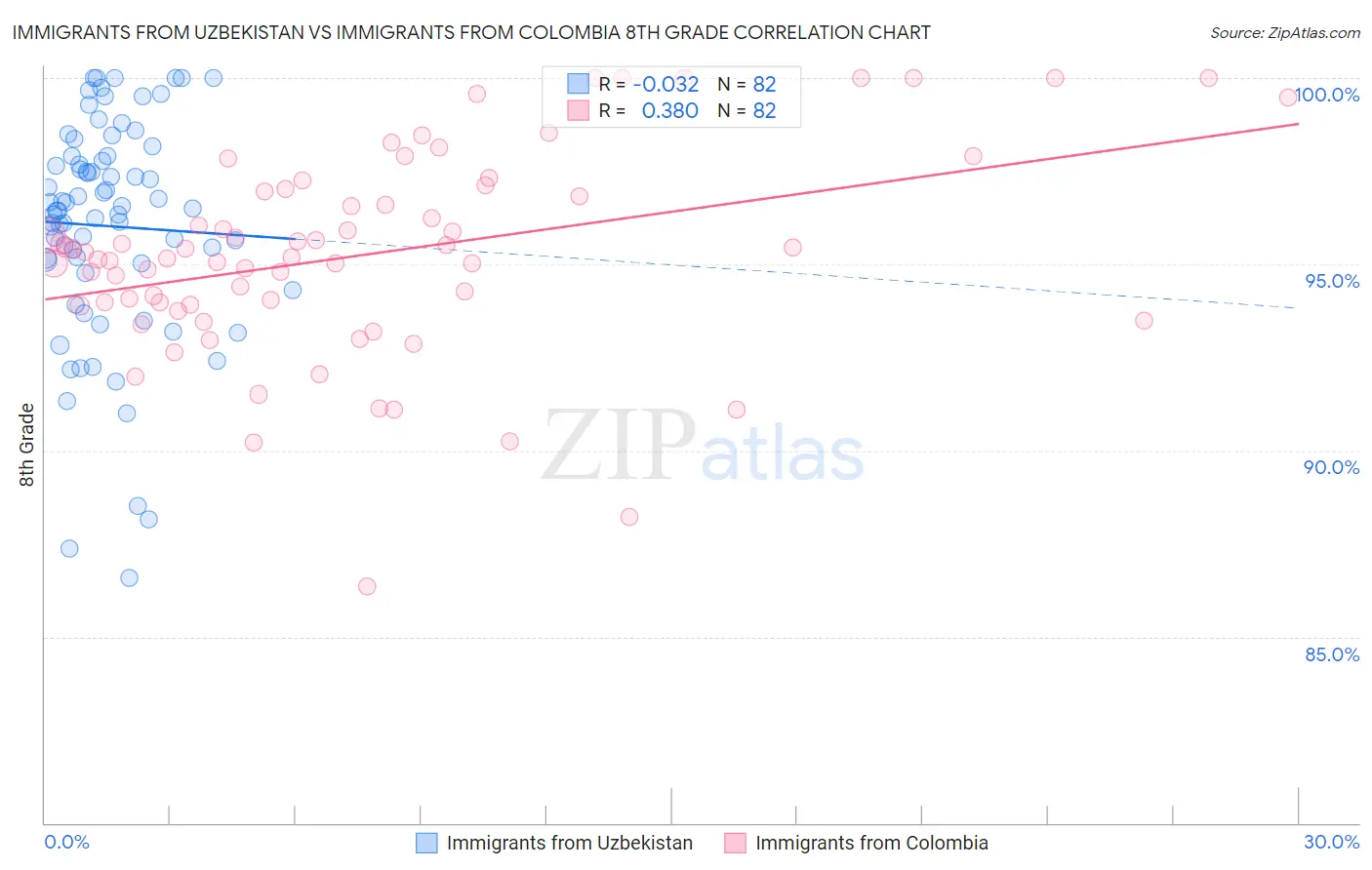 Immigrants from Uzbekistan vs Immigrants from Colombia 8th Grade