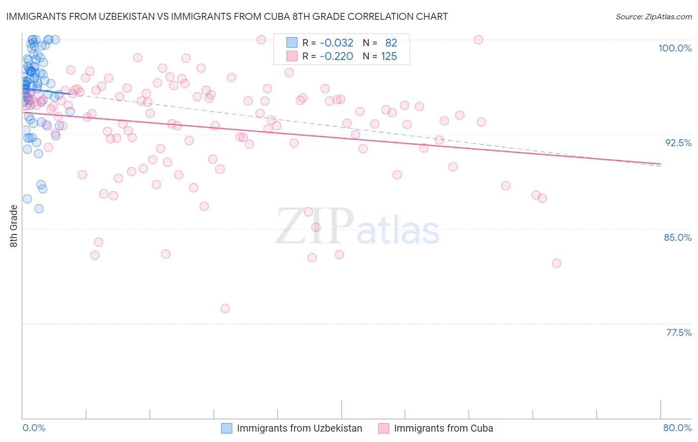 Immigrants from Uzbekistan vs Immigrants from Cuba 8th Grade