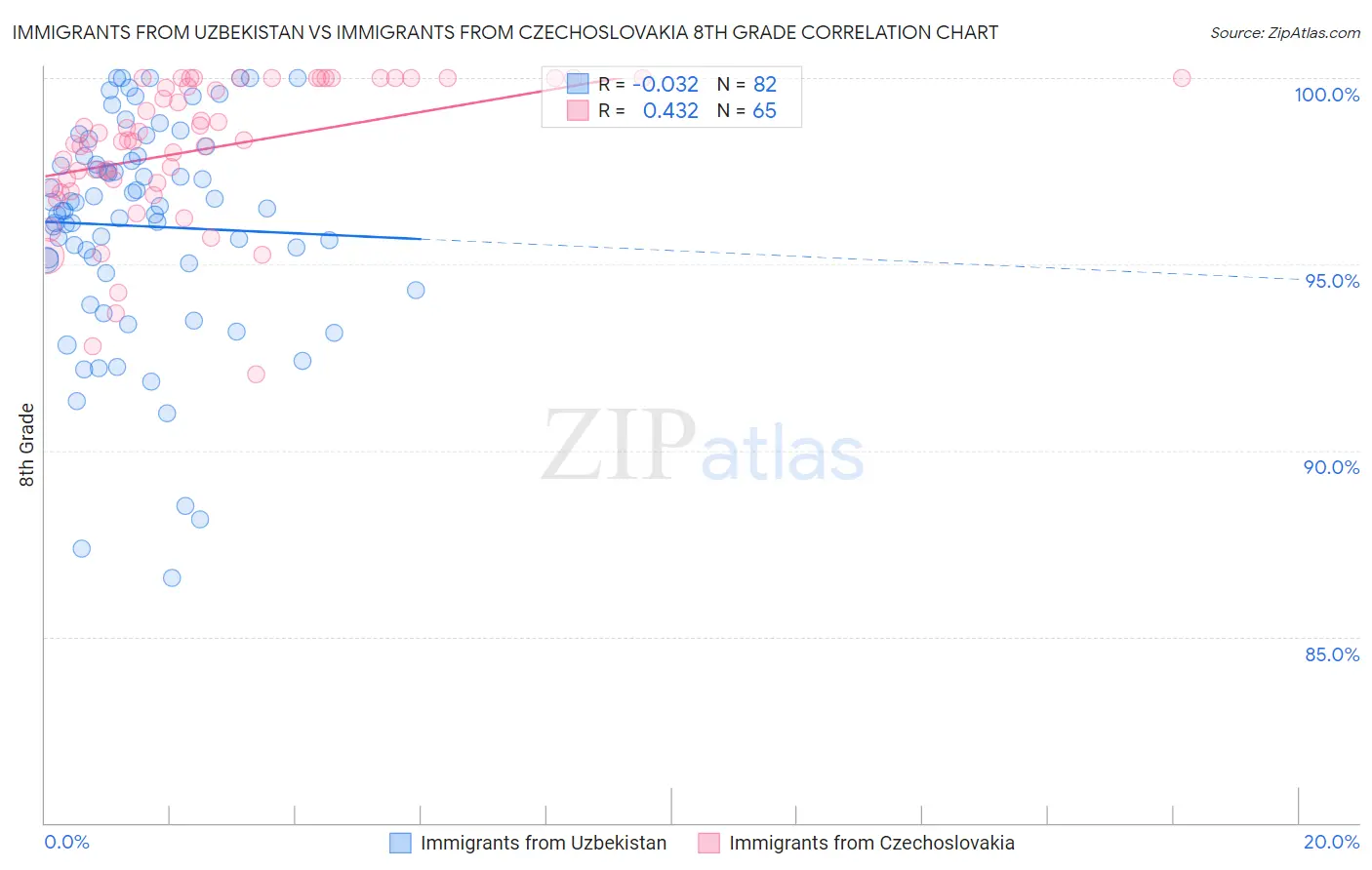Immigrants from Uzbekistan vs Immigrants from Czechoslovakia 8th Grade
