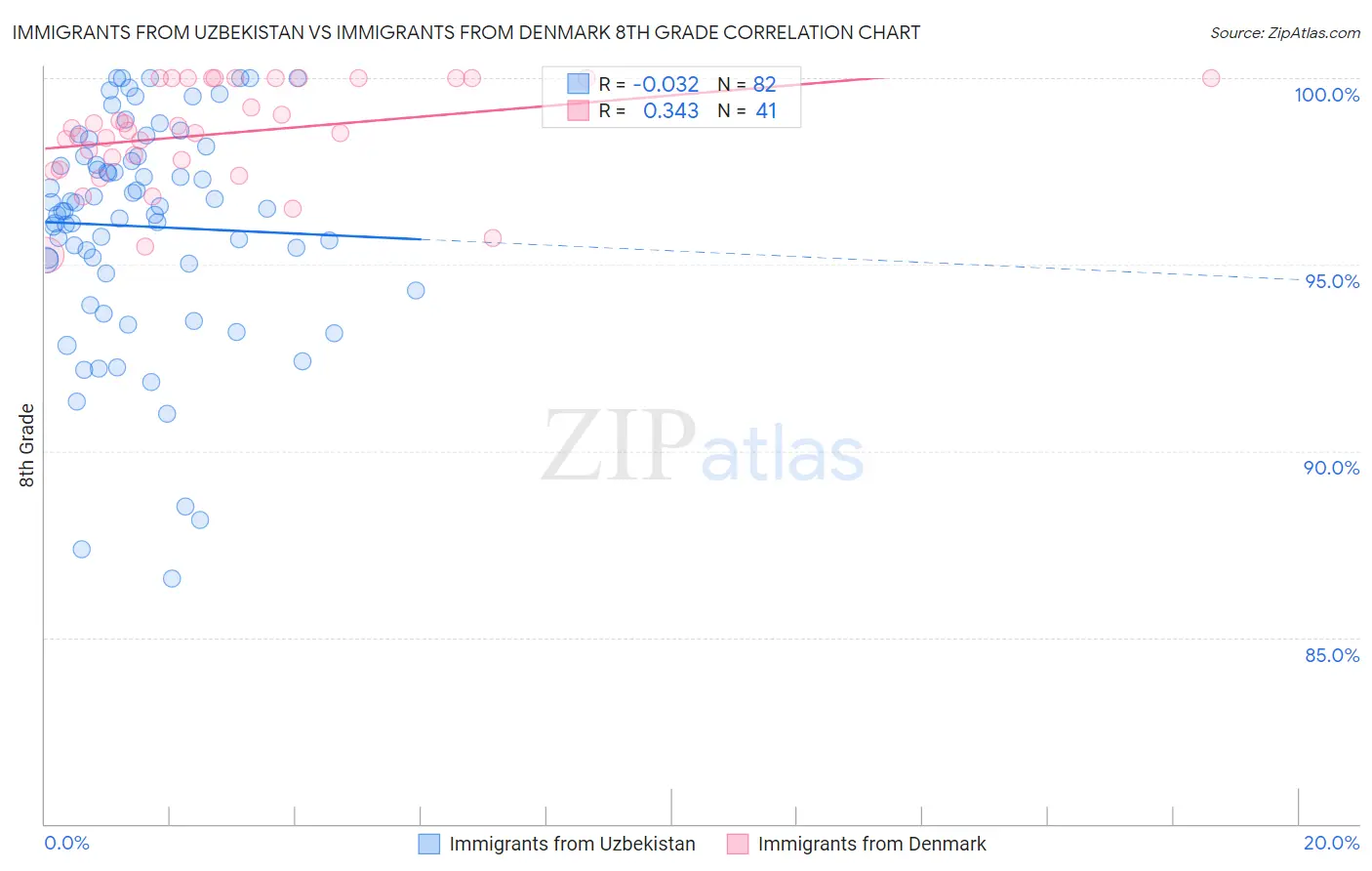 Immigrants from Uzbekistan vs Immigrants from Denmark 8th Grade