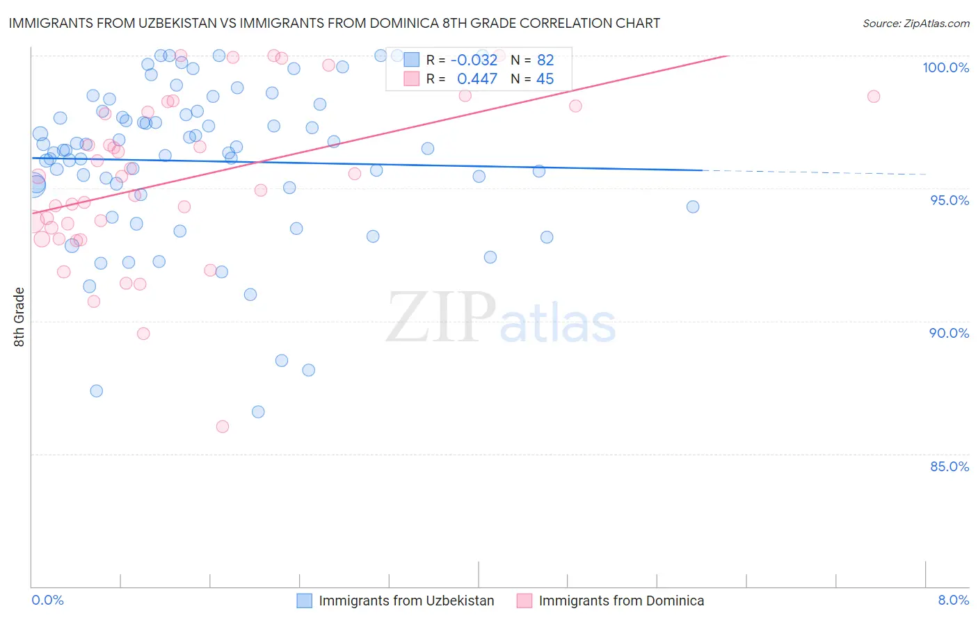 Immigrants from Uzbekistan vs Immigrants from Dominica 8th Grade