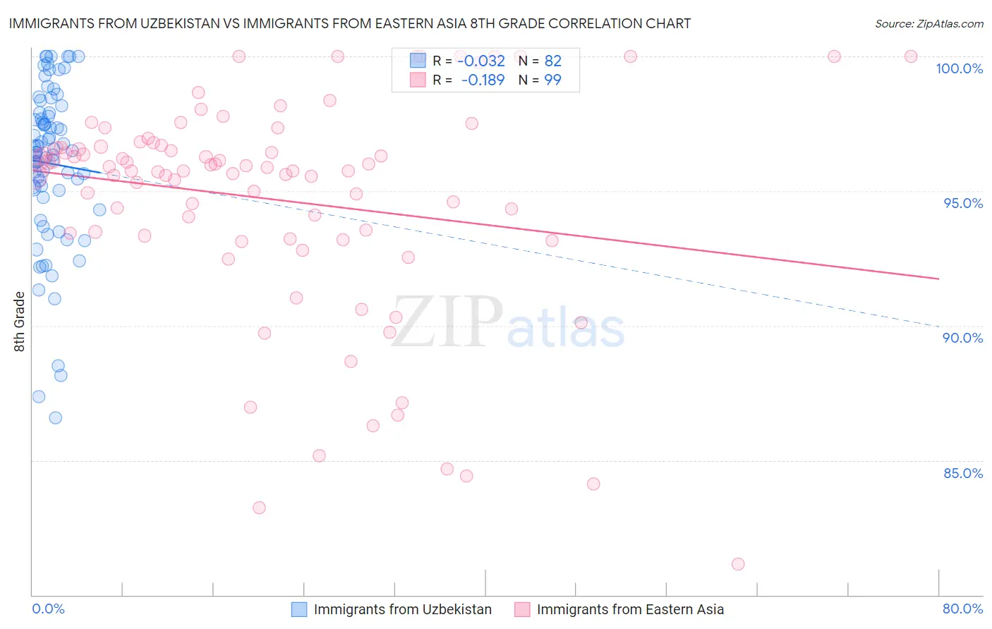 Immigrants from Uzbekistan vs Immigrants from Eastern Asia 8th Grade