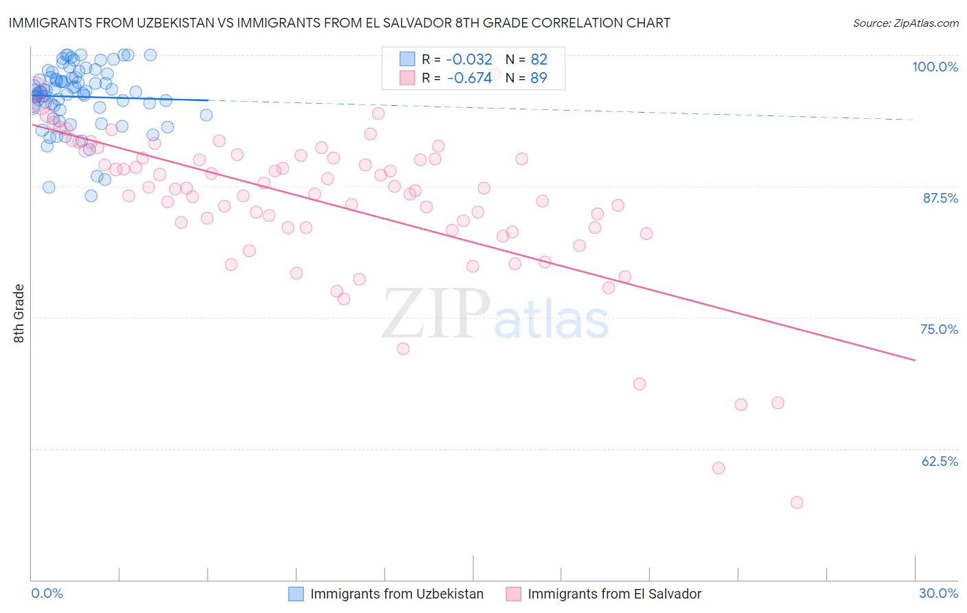Immigrants from Uzbekistan vs Immigrants from El Salvador 8th Grade