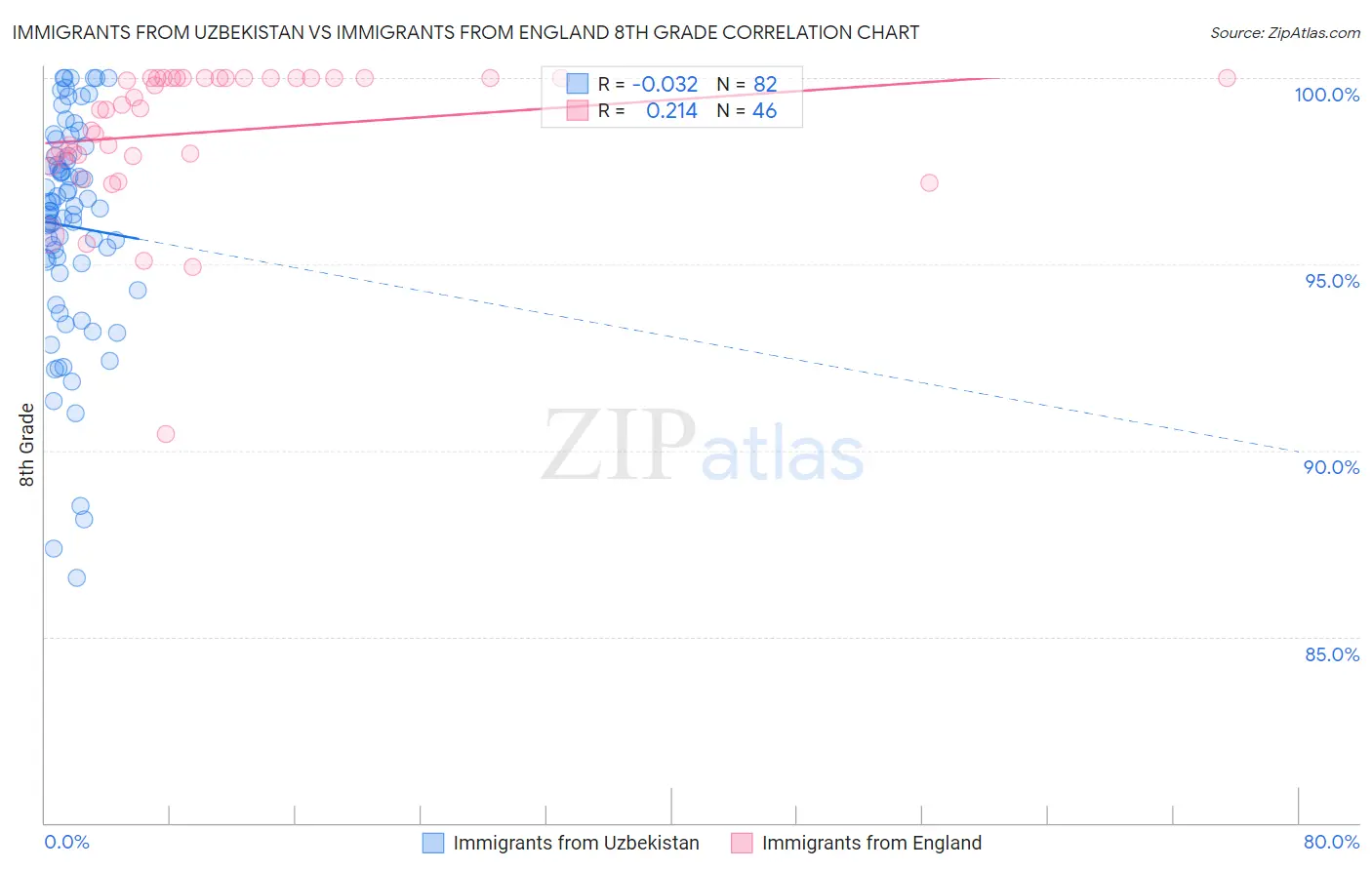 Immigrants from Uzbekistan vs Immigrants from England 8th Grade