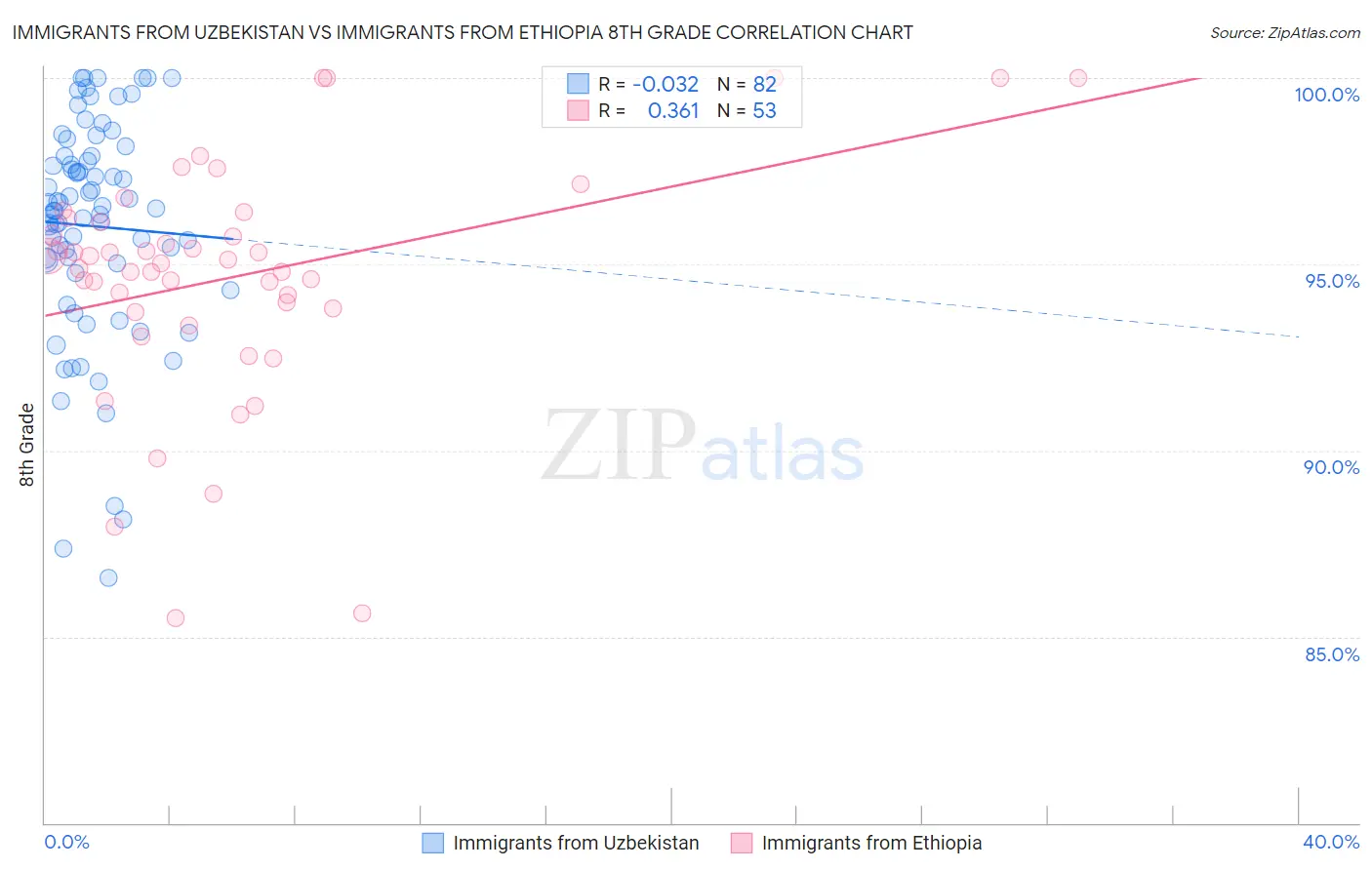 Immigrants from Uzbekistan vs Immigrants from Ethiopia 8th Grade