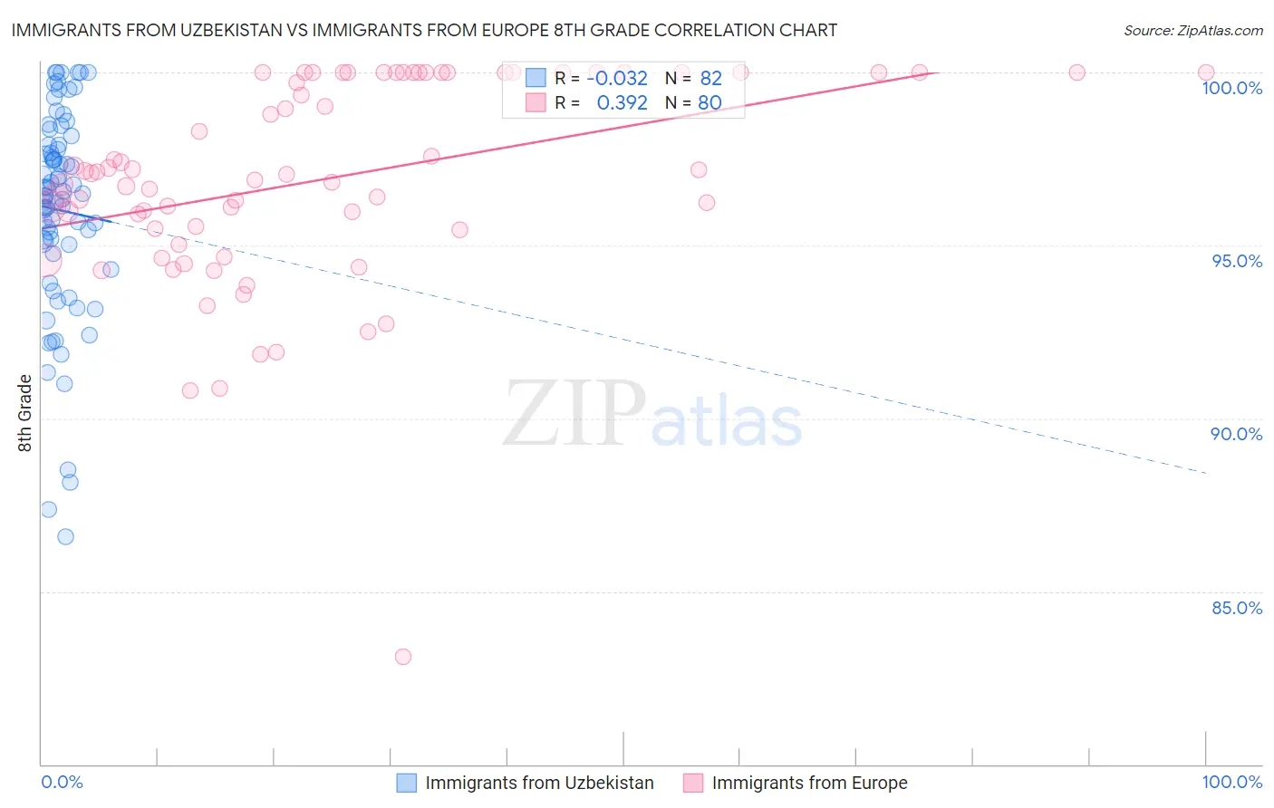 Immigrants from Uzbekistan vs Immigrants from Europe 8th Grade