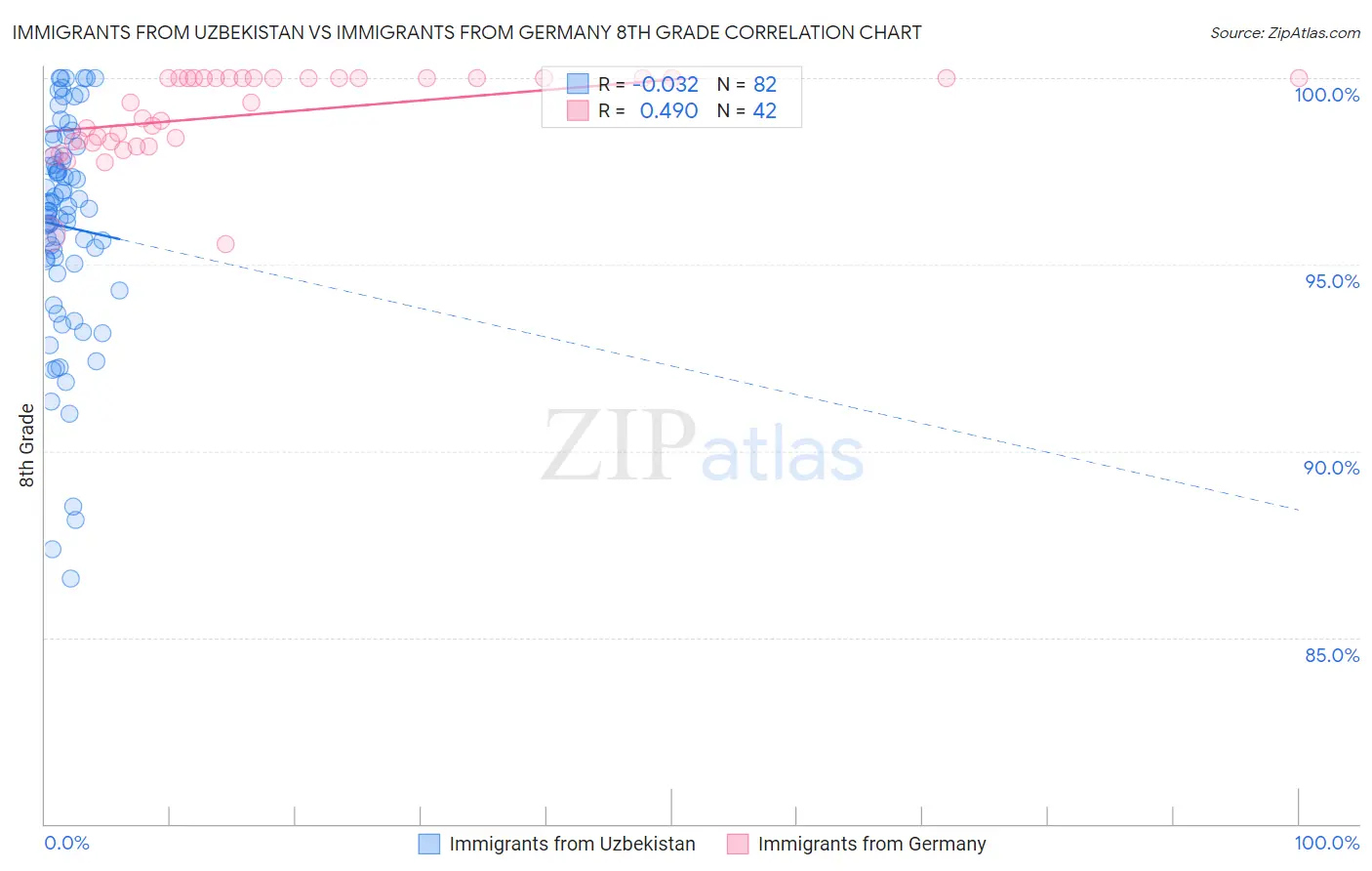 Immigrants from Uzbekistan vs Immigrants from Germany 8th Grade